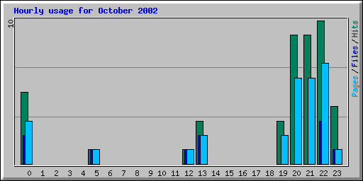 Hourly usage for October 2002