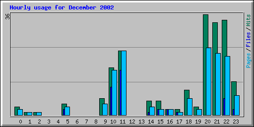 Hourly usage for December 2002
