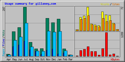 Usage summary for gillaney.com